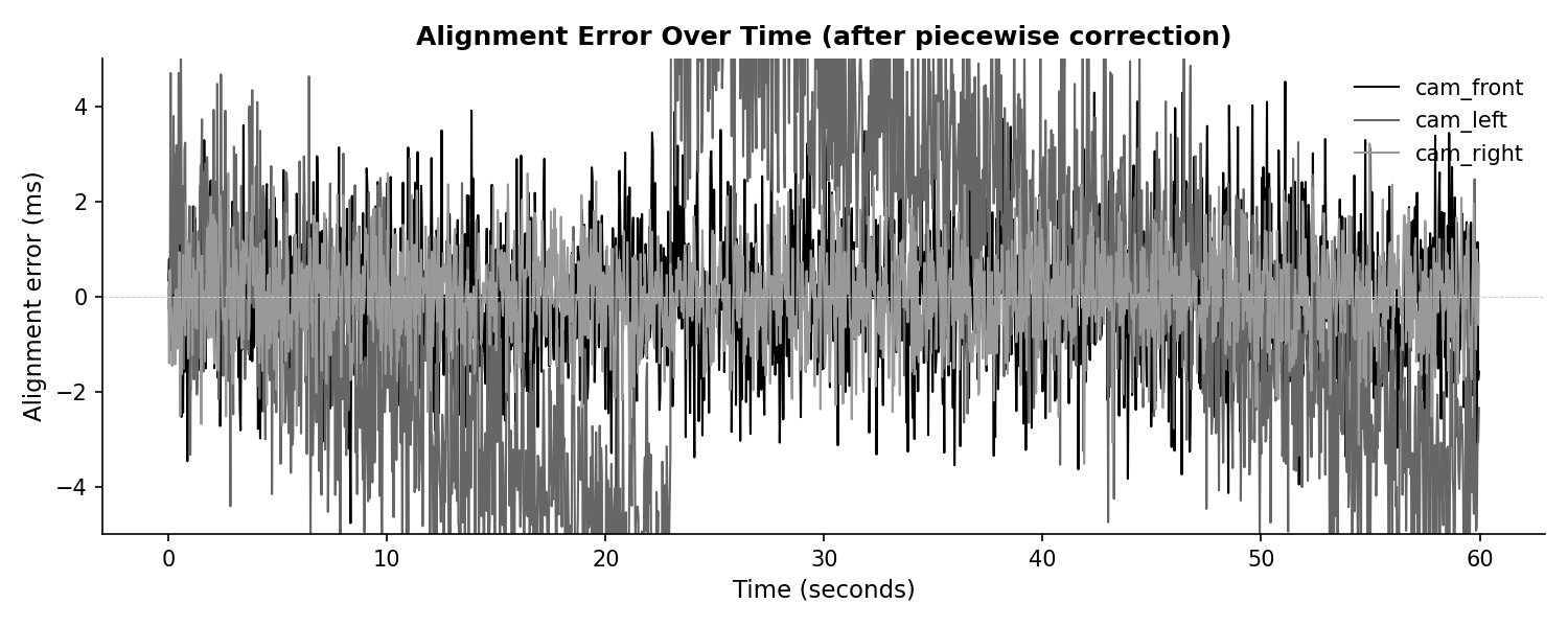 Alignment error after piecewise correction