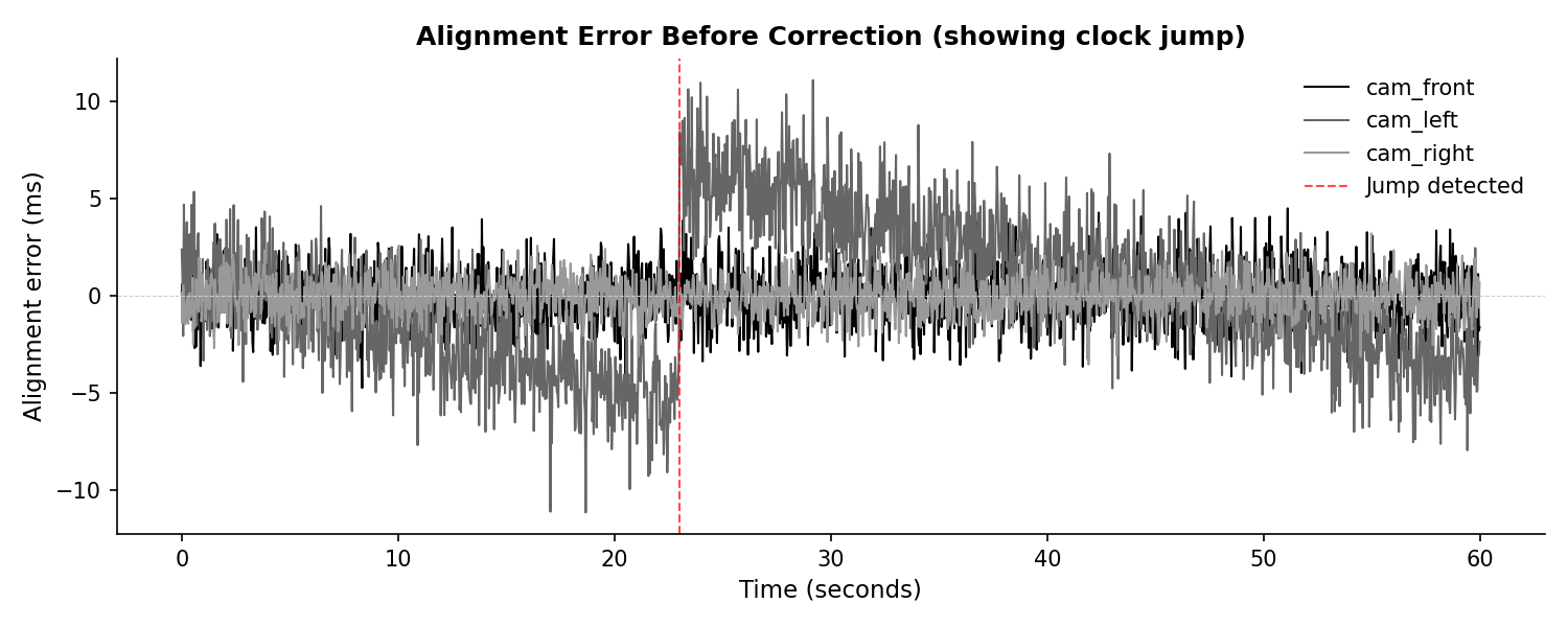 Alignment error before correction showing clock jump
